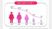 유방암 발생 위험 높여… 검진 때 X선-초음파 등 추가 검사를[홍은심 기자의 긴가민가 질환시그널]