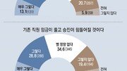 2030세대 80% “정년 늘리거나 없애야”