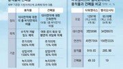 타워팰리스 vs 헬리오시티, 용적률 어디가 높을까 [부동산 빨간펜]