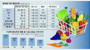 “관세 낮춰서라도 물가 잡아야” vs “수입산 풀려 농가만 피해”[인사이드&인사이트]