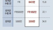 [머니 컨설팅]성과급 절세하려면 퇴직연금 계좌에 적립해야