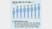 전세사기 확산에 ‘공유주거’ 관심 … ‘경험 중시’ MZ세대 新주거[인사이드&인사이트]