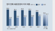 韓 수출 부진, ‘脫중국’ 아니라 ‘경쟁력 상실’이 원인 [수요논점]
