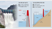 기존 댐 더 높이고 상류에 보조댐 설치… ‘물그릇’ 키워 기후위기 대응