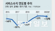 취업자 79% 종사하는데, 24년째 적자 난 이 산업은?[세종팀의 정책워치]