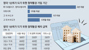 ‘청약 1순위’ 되려면 청약통장 예치액 확인하세요[부동산 빨간펜]