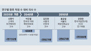 의대 증원 효과는 10년 뒤, 입시 부작용은 당장 눈앞에 [수요논점/서정보]