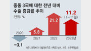 사우디 사막에 韓 경전철… ‘무역한파’ 녹인 중동수출