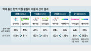 [수요논점/길진균]“초선도 예외 없다” 역대급 물갈이 경쟁, ‘새 얼굴’이 관건