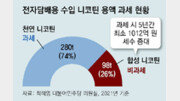 [단독]합성니코틴 年200억 면세… 59% 차지한 中업체 배불려 