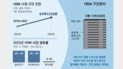 [인사이드&인사이트]AI 시대 ‘고성능 메모리’ 강자가 시장 지배… 속도, 용량 혁신 전쟁