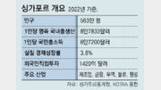 韓법인 4000개 싱가포르 진출… 글로벌 도약 발판으로