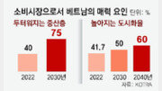 베트남 중산층 ‘2000년 10%→2030년 75%’ 소비 잠재력 커져