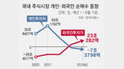 [사설]“韓 증시, 中보다도 투명성 떨어져”… 왜 이런 얘기 나오겠나