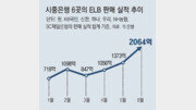 ‘홍콩 ELS 사태’ 충격에… 원금 손실 없는 ELB로 자금 이동