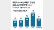 [단독]“급발진 의심 사고 88%, 페달 오조작”