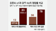 추론하는 AI모델 나왔다… 수학대회서 정답률 83%