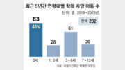 아동학대 비극, 5년간 83명 한 살도 되기전에 떠났다