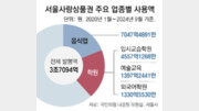 [단독]상권 위한 서울상품권, 식당보다 학원서 더 써