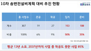 [단독]“평균 13년 소요되는데”…10차 송변전계획 85% 착공도 못해