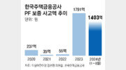 [단독]주금공 PF보증 사고액 급증… 올해 역대 최대치 갈아치울듯