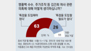 “金여사 활동 줄여야”… 보수층도 63% 응답