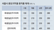 재건축 단지에 현황용적률 인정… 사업성 증가 효과[부동산 빨간펜]