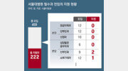 서울대병원 전임의 지원 48% 그쳐… 응급-신경-산부인과 ‘0명’