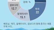 美, 칩스법 대상 태양광까지 확대… 中 글로벌 시장 장악 견제