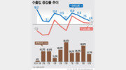 반도체·車 쌍끌이에 10월 수출 575억弗…3개월 연속 월별 최대치