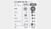 마약밀수 올해 하루 2건꼴 적발… 1년새 24% 늘어 623건