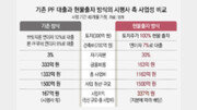 부동산PF 자기자본 20%대로… 대출 줄이고 시행사 책임 강화