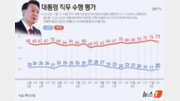 윤 대통령 지지율 20%…한 달 여만에 하락세 멈춰[갤럽]