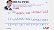 尹 지지율, 다시 19%…부정평가 1위 ‘김건희→경제·민생’[갤럽]