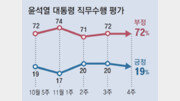 尹 국정 지지율 3주만에 다시 10%대로