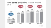 가계빚 첫 감소… 60세 이상 자산 6% 늘고, 30대 이하 6% 줄어