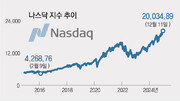 나스닥, 사상 첫 2만선 돌파… 美증시 연일 신기록 행진
