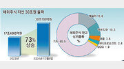 Samsung Securities' overseas stock assets exceed 30 trillion won