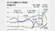 [한규섭 칼럼]“필패할 거야” 2017년 與 ‘자기충족적 예언’ 또 작동할까