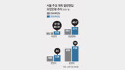 의대 증원에 반수-자퇴 늘어… 편입모집도 들썩