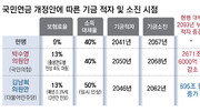 연금개혁 논의 재개… 보험료율 9→13%로 인상 가정땐 국민연금 받는돈 40%냐 50%냐가 관건