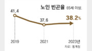 노인 빈곤율 38%… 2년 연속 악화