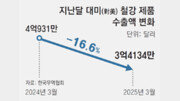 [단독]철강 관세폭탄에 ‘휘청’… 대미 수출 17% 줄었다