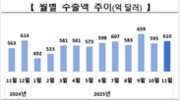 11월 수출 8.4% 늘어 역대 최대…39% 급증 반도체가 견인
