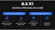 SKT, 국내 최초 5000억 파라미터 초거대 AI모델 공개한다