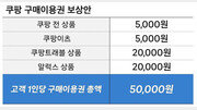 [속보]쿠팡 ‘무늬만 5만원 보상’…쿠팡선 5000원만 사용 가능