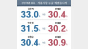 김민석 33.0 vs 오세훈 30.4…박주민 31.5 vs 吳 30.2…정원오 30.4 vs 吳 30.9