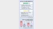 포털 투톱 ‘AI 반격’… 네이버 “디지털 전환” 카카오 “글로벌 팬덤”