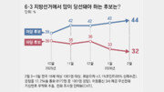 국힘 떠나는 중도층… 6·3지선 여야 지지율 격차 넉달새 3 → 12%P
