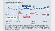 국힘 지지율 21%, 張 취임후 최저… 지선 여야 지지差 16%P 최대